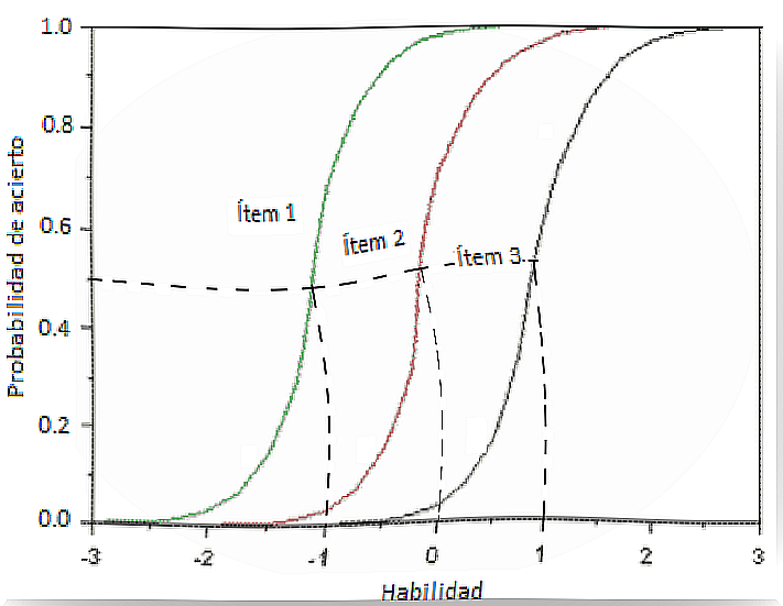 Characteristic curve of the item